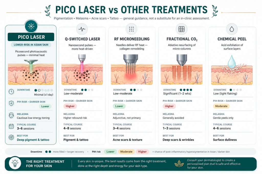 Comparison chart: Pico laser vs Q-switched laser, RF microneedling, fractional CO2 and chemical peel for pigmentation, melasma, acne scars and tattoo removal — downtime, PIH risk in Asian skin and typical sessions
