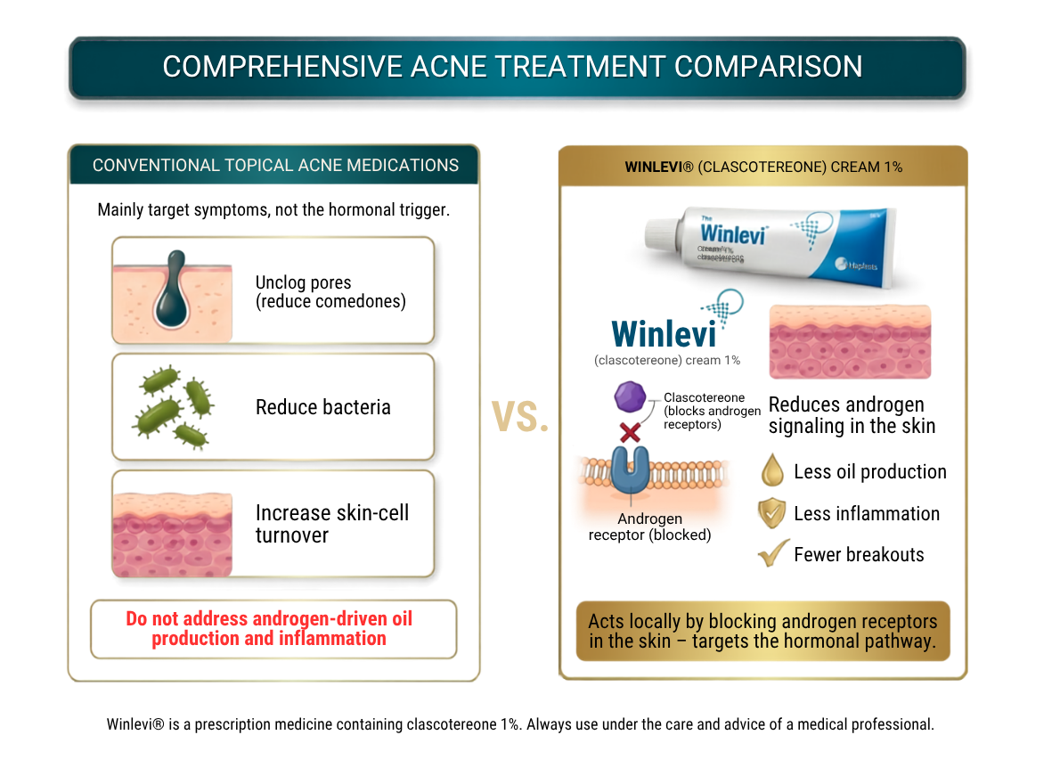 Rawatan jerawat hormon dengan Winlevi (clascoterone) di Loh & Celine Skin Specialist Clinic, Alor Setar